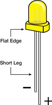 Negative side of LED has short leg