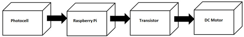 You need shown electronics and embedded hardware