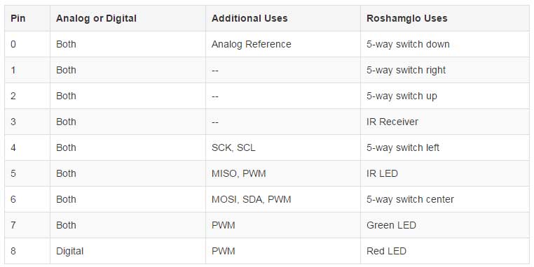 Roshamglo Pin Data Table
