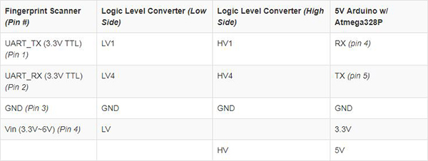 Connection table